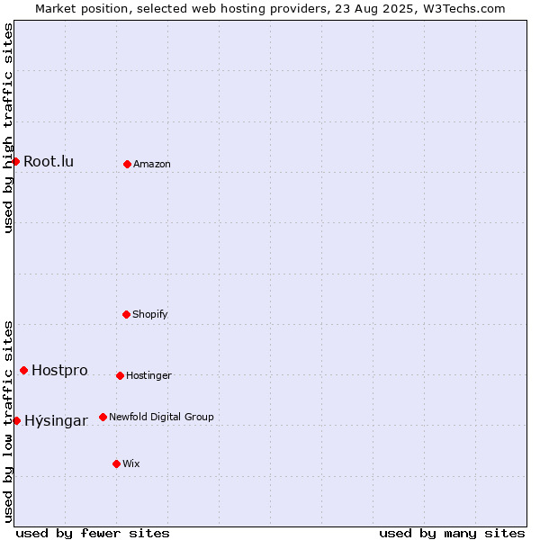 Market position of Hostpro vs. Hýsingar vs. Root.lu