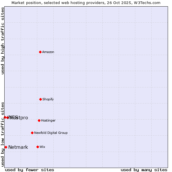 Market position of Hostpro vs. Netmark vs. iNES