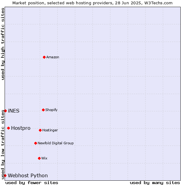 Market position of Hostpro vs. iNES vs. Webhost Python