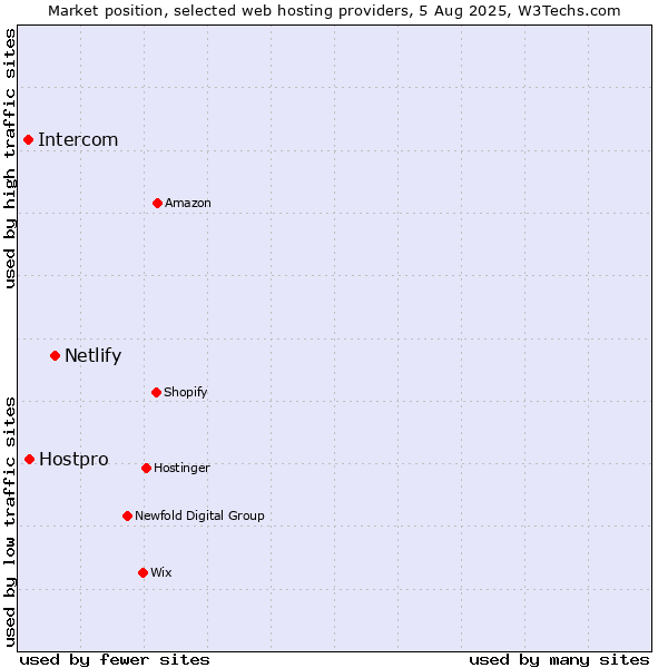 Market position of Netlify vs. Hostpro vs. Intercom
