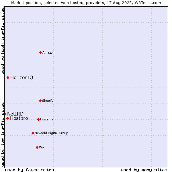 Market position of HorizonIQ vs. Hostpro vs. NetIRD