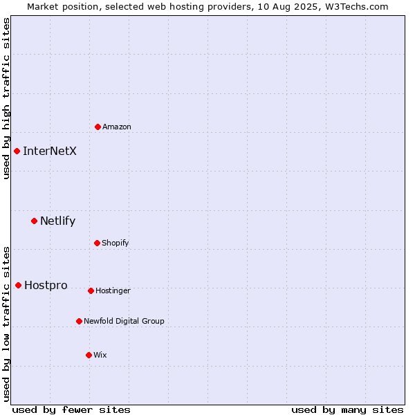 Market position of Netlify vs. Hostpro vs. InterNetX