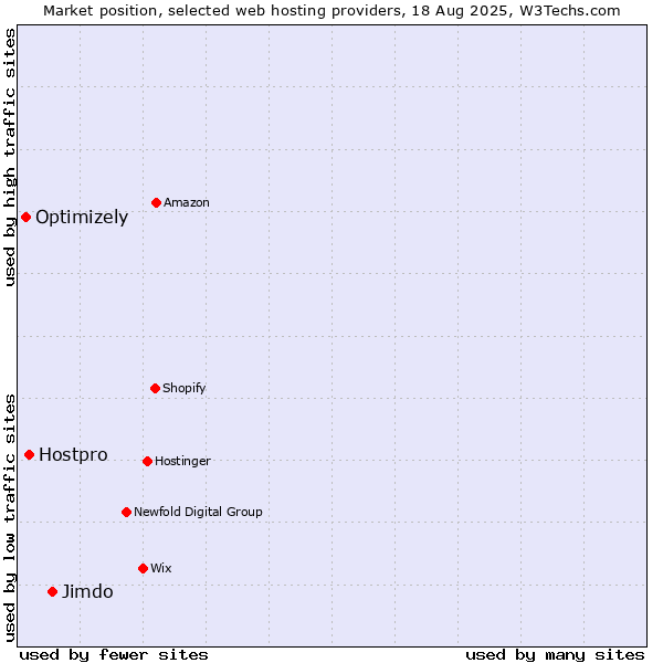 Market position of Jimdo vs. Hostpro vs. Optimizely