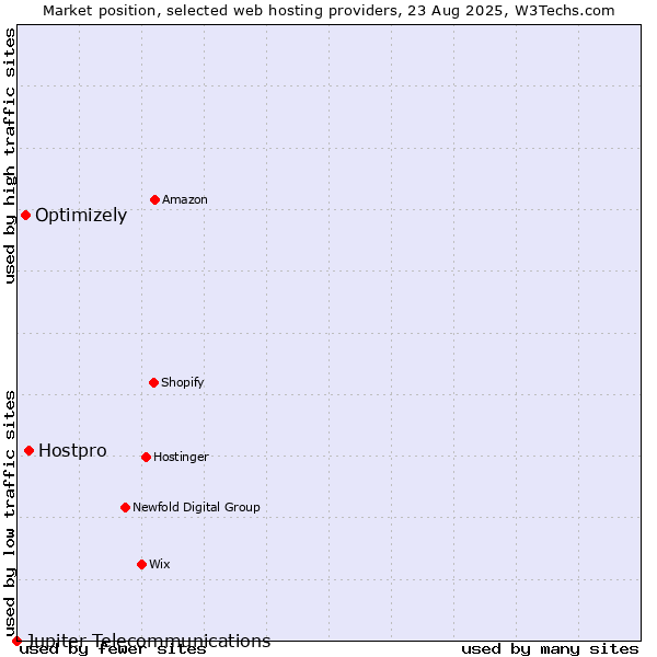 Market position of Hostpro vs. Optimizely vs. Jupiter Telecommunications
