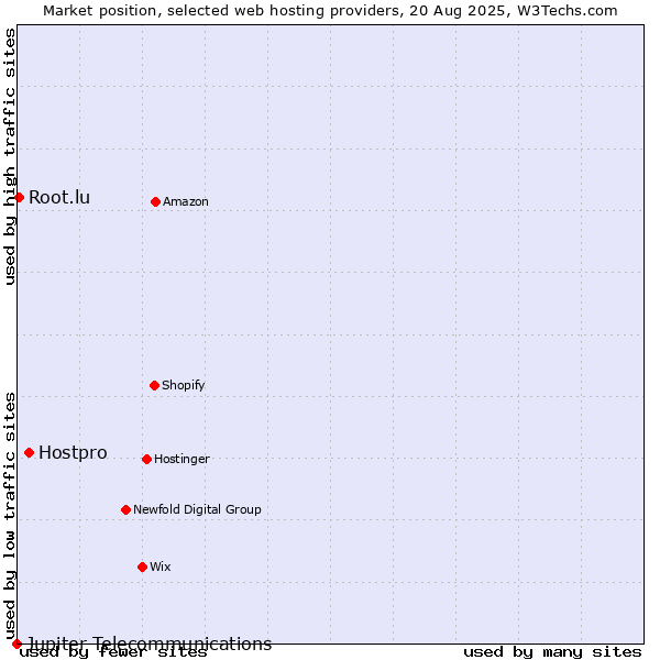 Market position of Hostpro vs. Root.lu vs. Jupiter Telecommunications