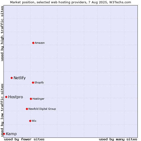 Market position of Netlify vs. Hostpro vs. Kamp