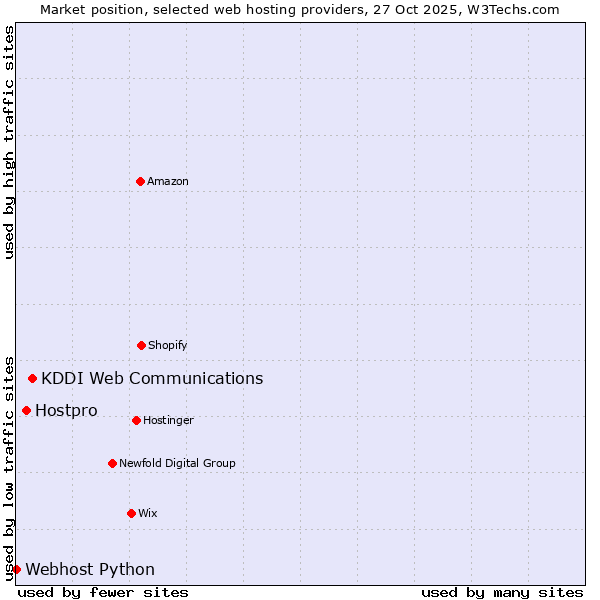 Market position of KDDI Web Communications vs. Hostpro vs. Webhost Python