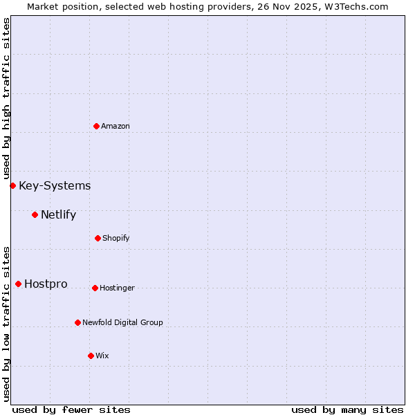 Market position of Netlify vs. Hostpro vs. Key-Systems