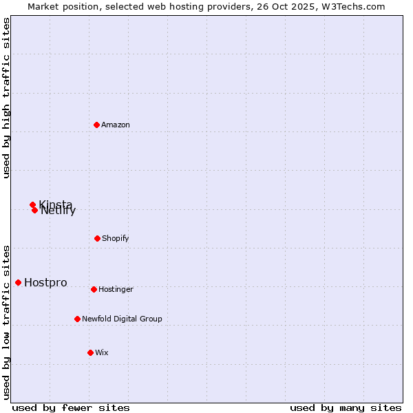 Market position of Netlify vs. Kinsta vs. Hostpro