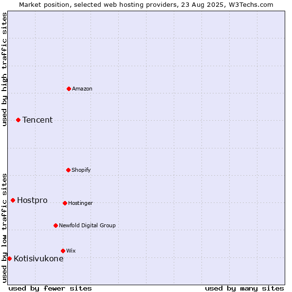 Market position of Tencent vs. Hostpro vs. Kotisivukone