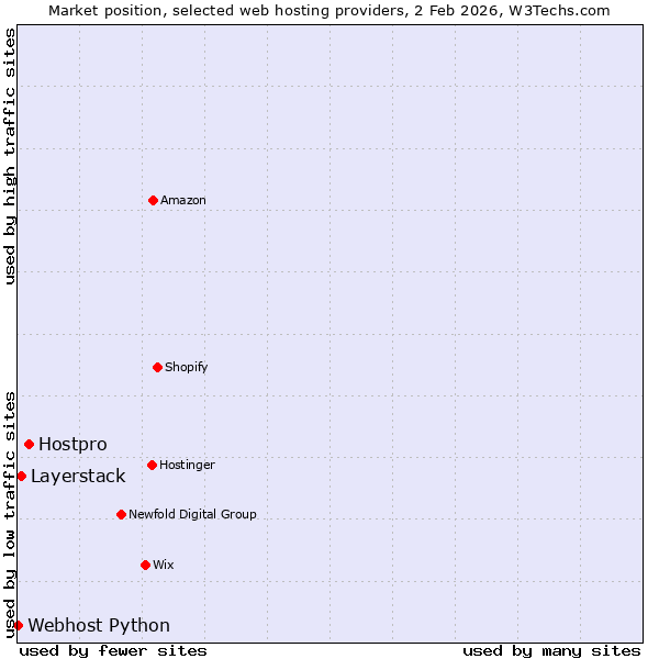 Market position of Hostpro vs. Layerstack vs. Webhost Python