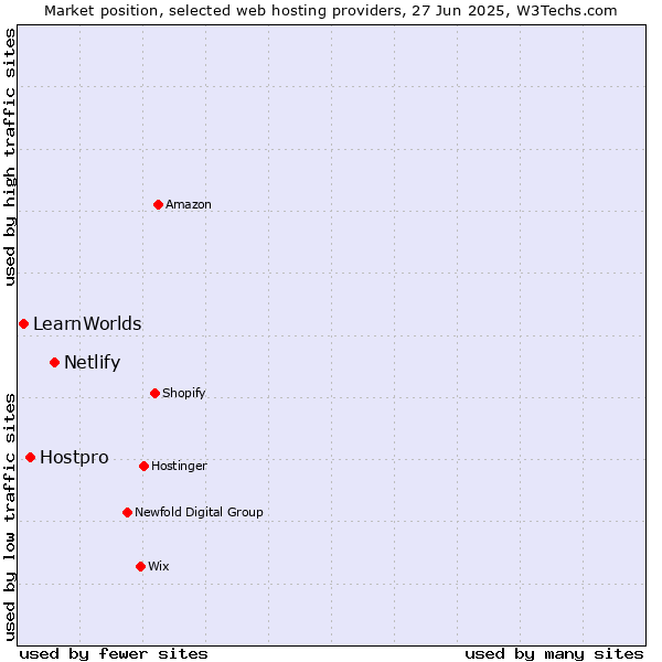 Market position of Netlify vs. Hostpro vs. LearnWorlds