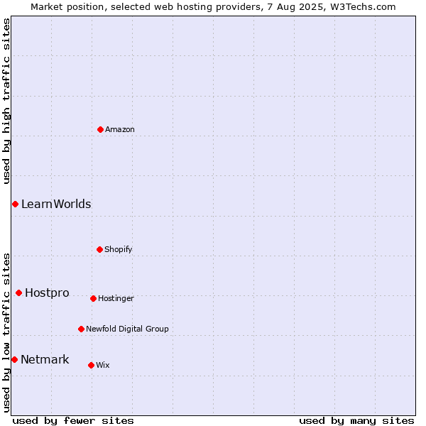 Market position of Hostpro vs. LearnWorlds vs. Netmark