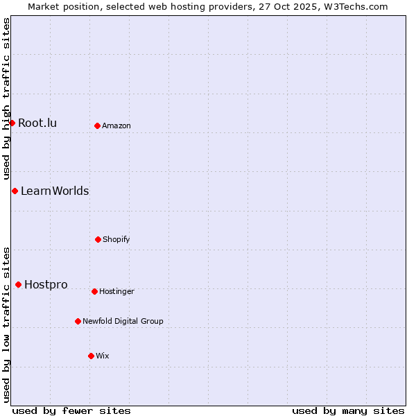Market position of Hostpro vs. LearnWorlds vs. Root.lu