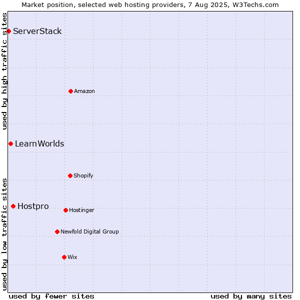 Market position of Hostpro vs. LearnWorlds vs. ServerStack