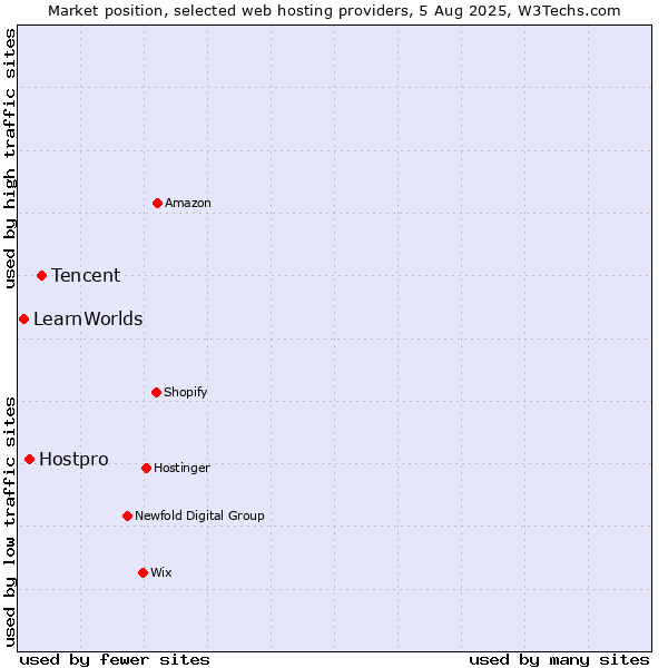 Market position of Tencent vs. Hostpro vs. LearnWorlds
