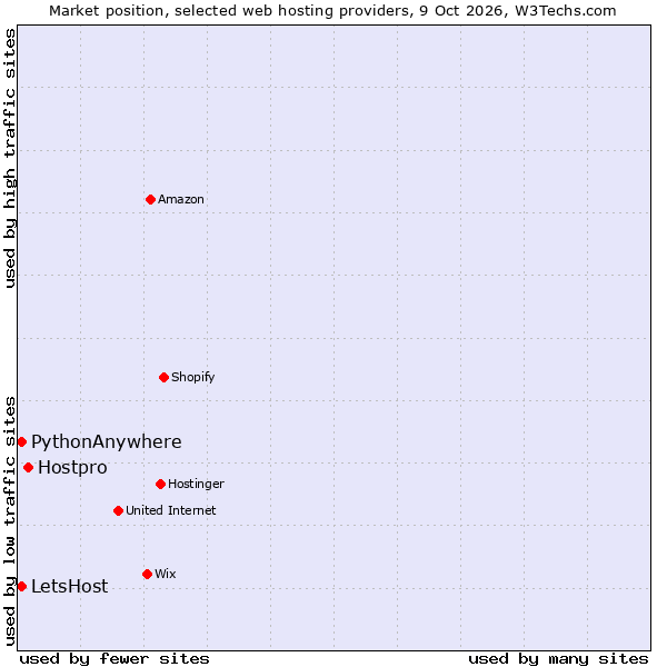 Market position of Hostpro vs. PythonAnywhere vs. LetsHost