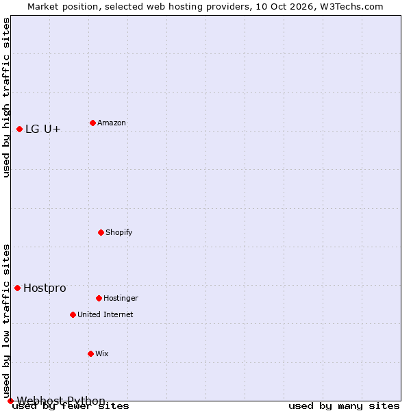 Market position of LG U+ vs. Hostpro vs. Webhost Python