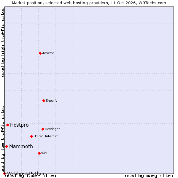 Market position of Hostpro vs. Mammoth vs. Webhost Python