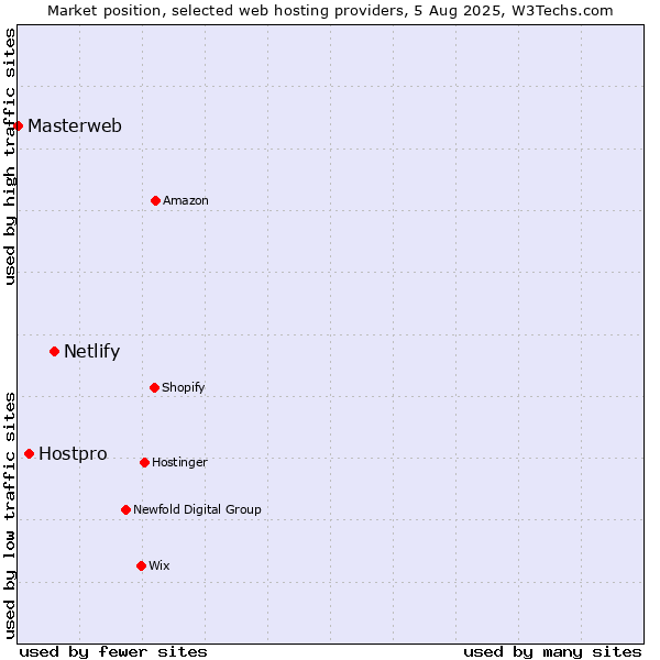 Market position of Netlify vs. Hostpro vs. Masterweb