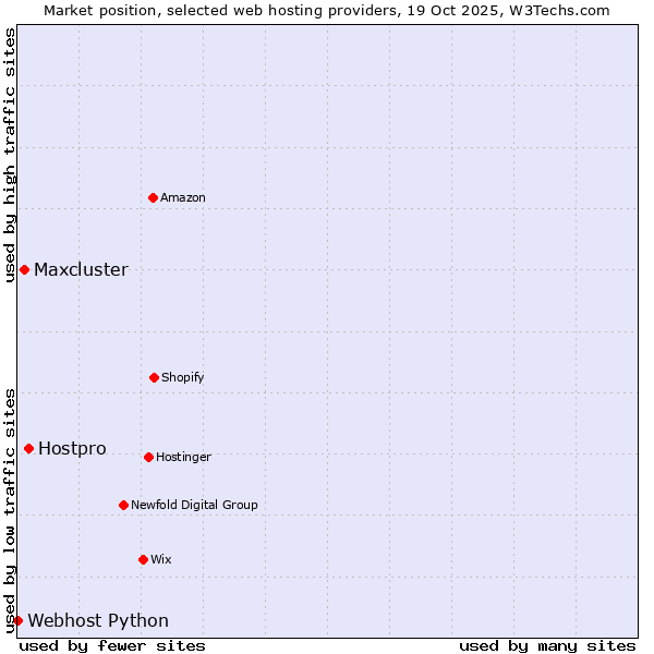 Market position of Hostpro vs. Maxcluster vs. Webhost Python