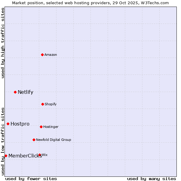 Market position of Netlify vs. Hostpro vs. MemberClicks