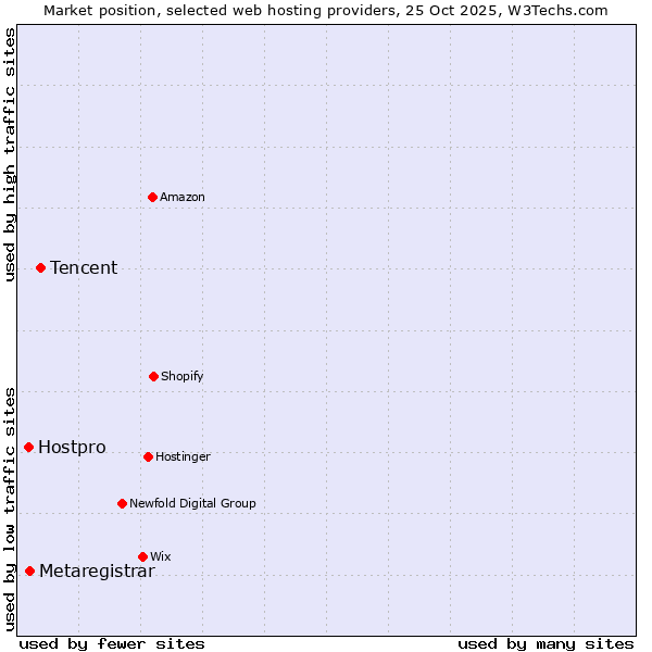 Market position of Tencent vs. Metaregistrar vs. Hostpro