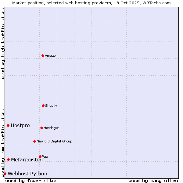 Market position of Metaregistrar vs. Hostpro vs. Webhost Python