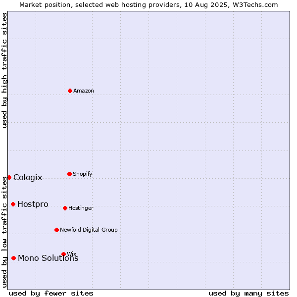 Market position of Mono Solutions vs. Hostpro vs. Cologix