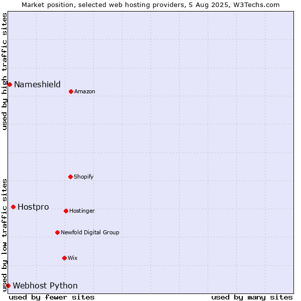 Market position of Hostpro vs. Nameshield vs. Webhost Python