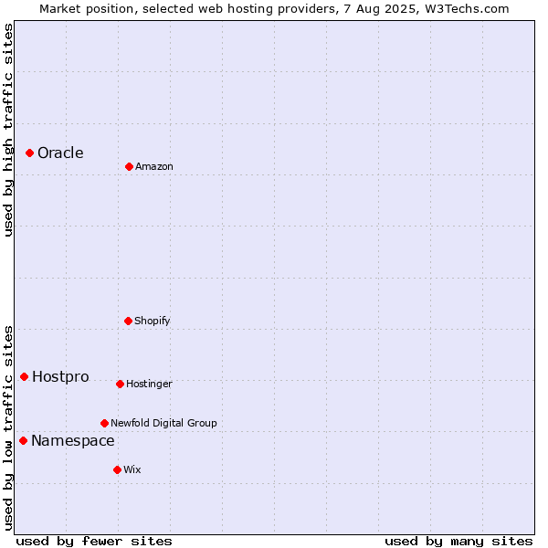 Market position of Oracle vs. Hostpro vs. Namespace
