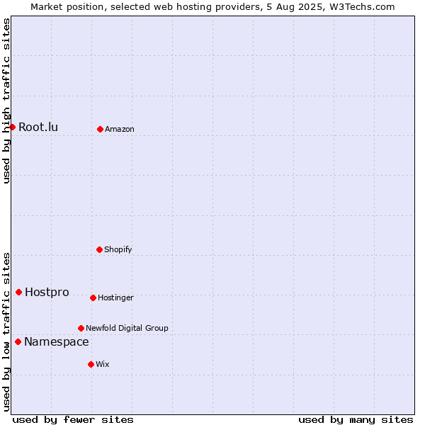 Market position of Hostpro vs. Namespace vs. Root.lu