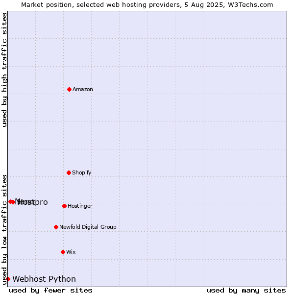 Market position of Hostpro vs. Nano vs. Webhost Python