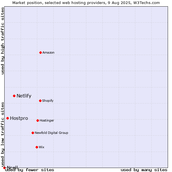 Market position of Netlify vs. Hostpro vs. Ncell