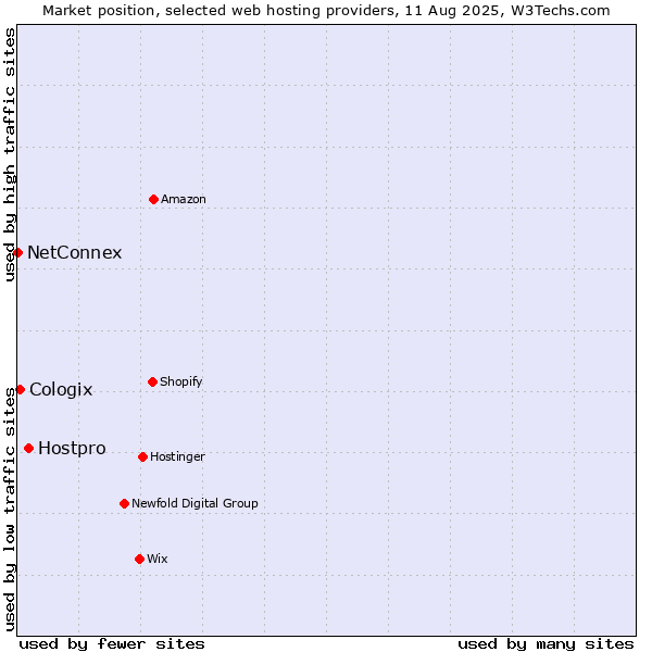 Market position of Hostpro vs. Cologix vs. NetConnex
