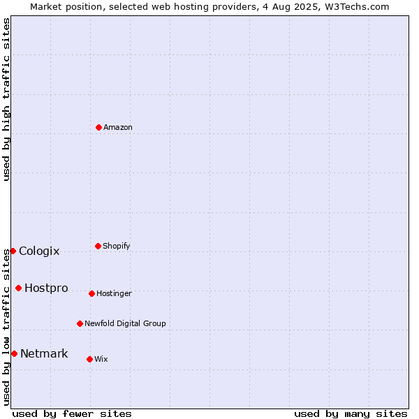 Market position of Hostpro vs. Netmark vs. Cologix