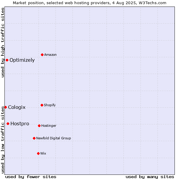 Market position of Hostpro vs. Optimizely vs. Cologix
