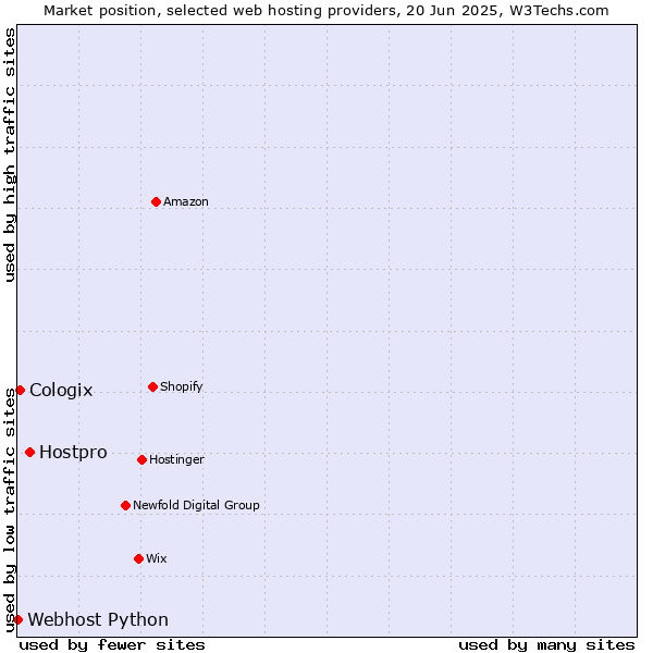 Market position of Hostpro vs. Cologix vs. Webhost Python