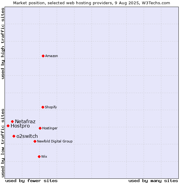 Market position of o2switch vs. Netafraz vs. Hostpro