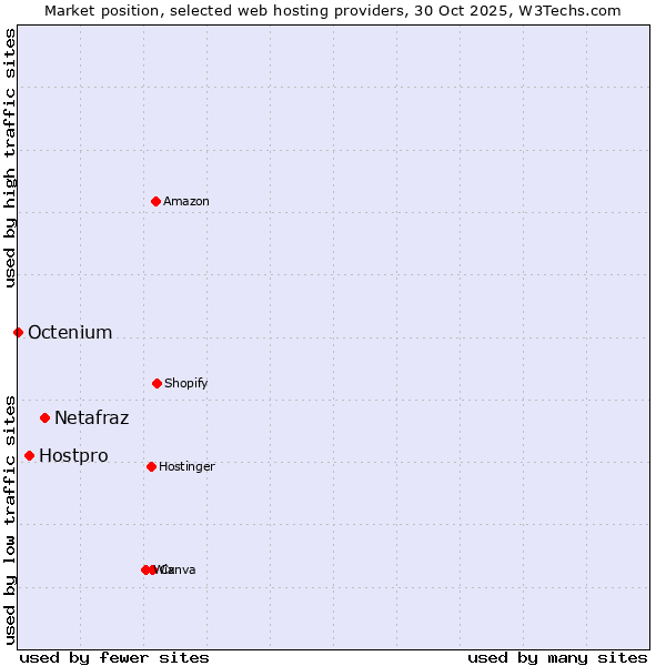 Market position of Netafraz vs. Hostpro vs. Octenium