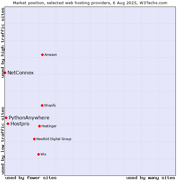 Market position of Hostpro vs. PythonAnywhere vs. NetConnex