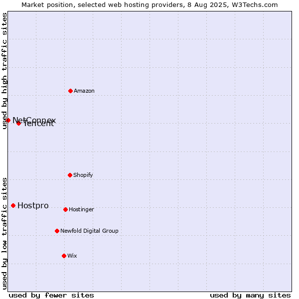 Market position of Tencent vs. Hostpro vs. NetConnex