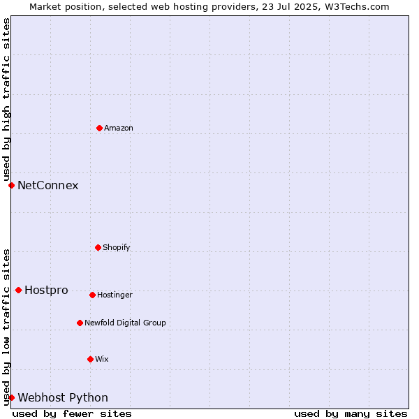 Market position of Hostpro vs. NetConnex vs. Webhost Python