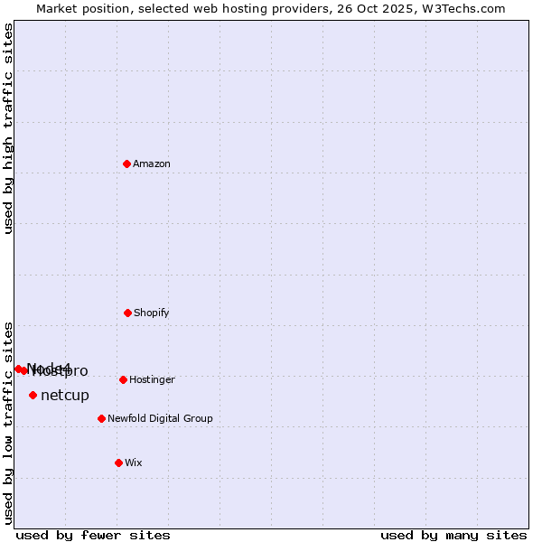 Market position of netcup vs. Hostpro vs. Node4