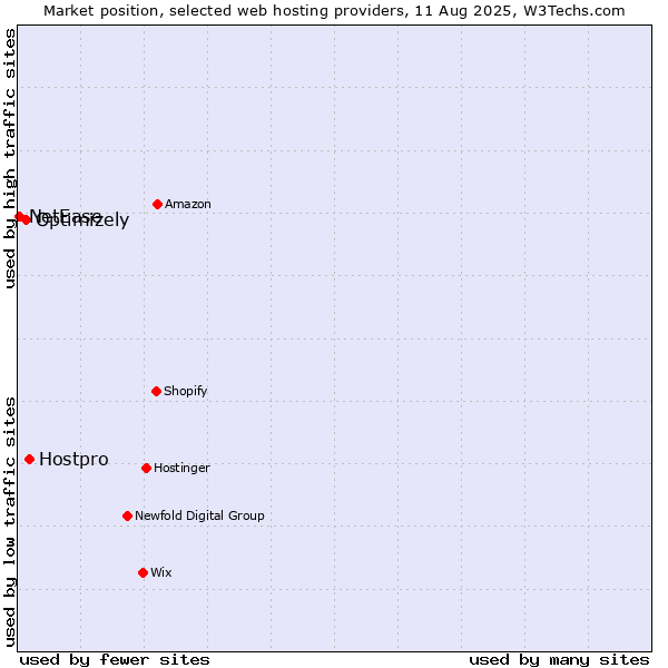 Market position of Hostpro vs. Optimizely vs. NetEase
