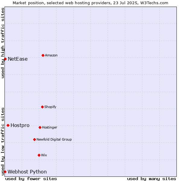 Market position of Hostpro vs. NetEase vs. Webhost Python