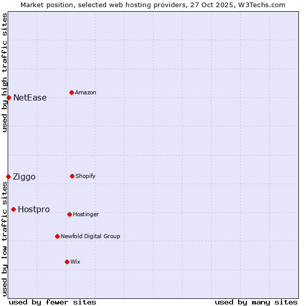 Market position of Hostpro vs. NetEase vs. Ziggo