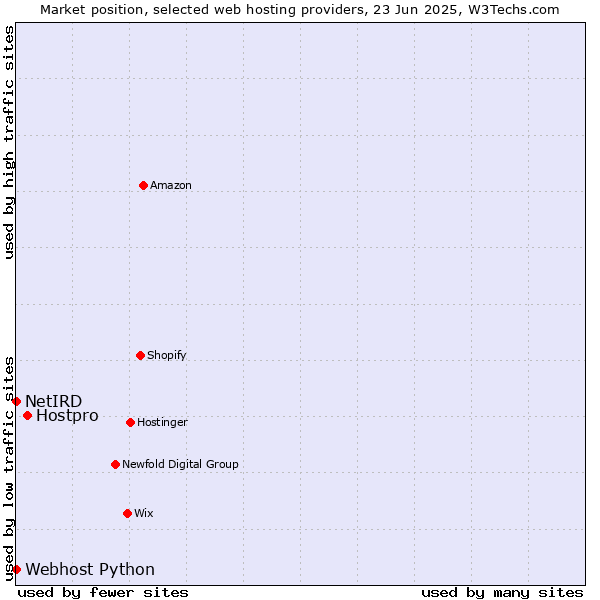 Market position of Hostpro vs. Webhost Python vs. NetIRD