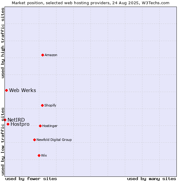 Market position of Hostpro vs. Web Werks vs. NetIRD