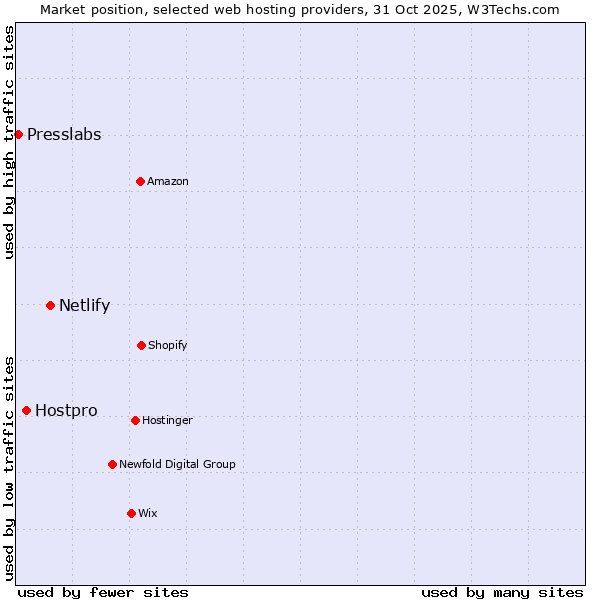 Market position of Netlify vs. Hostpro vs. Presslabs